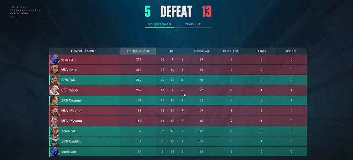 Unfortunately after a blistering start to the day we are out losing to MUVI. Well played by them, disappointing result for us but we regroup and focus on the contenders open qualifiers where the core will look to qualify for the 4th time in a row!