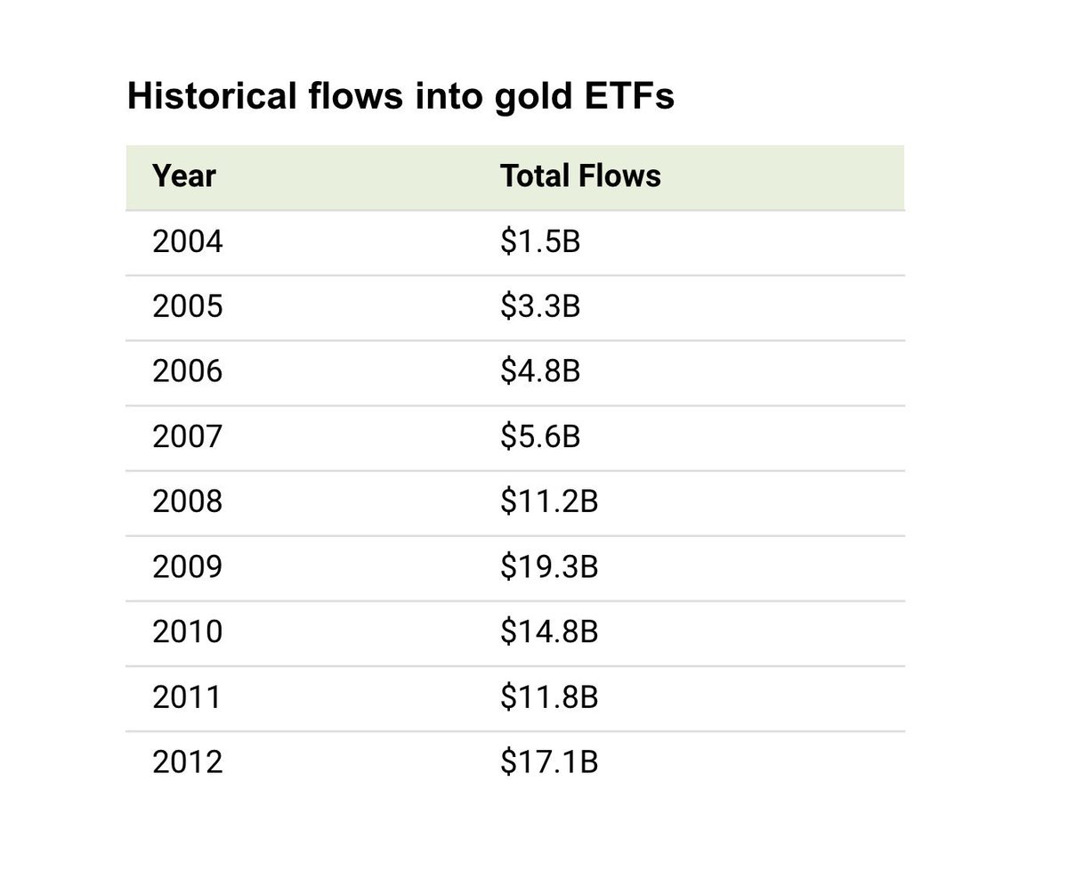 it took Gold ETFs 5 years to cross $15 billion in inflows. 

#Bitcoin did it in 5 months 🤯