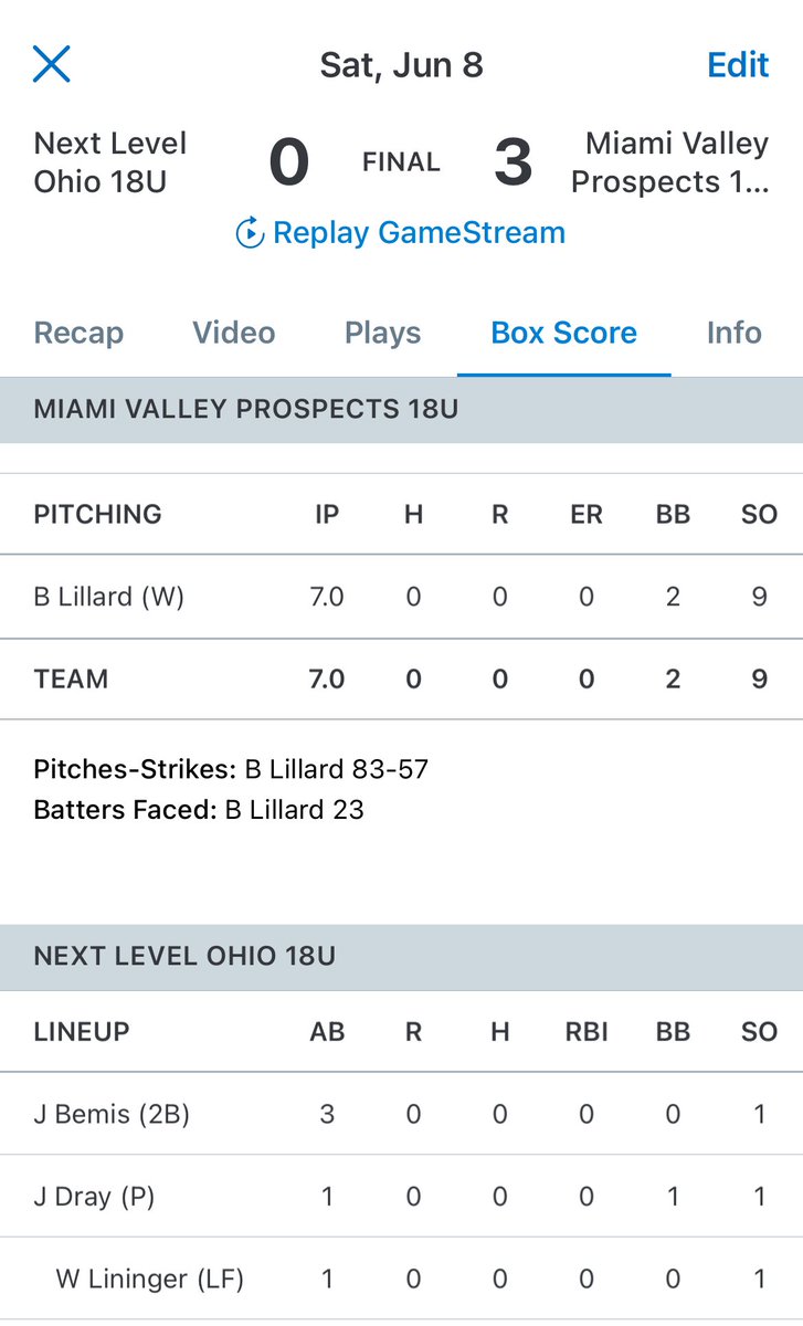 🚨 NO-NO !!!!!!! 🚨 
Burke Lillard tosses a CG no hitter vs Next Level Ohio 18u on 83 pitches!
7 IP, 0 H, 9 Ks
Congratulations <a href="/BurkeLillard/">burke lillard</a> !!!

Offensive notables:

Joel Rasor 3-3, 2B, SB
Quintin Collins 1-3, 2B
Lillard 1-3
Tyson McGee 1-1
Caleb Akins RBI
Camden Koukol RBI