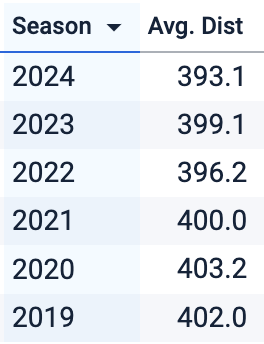 CJNitkowski's tweet photo. I'm no conspiracy theorist, however.... 

Braves barrels (98+ EV, 26-30 degrees launch angle) are traveling on average 15 feet less than they were a year ago. 

The entire league has only lost 6 feet. 🤔

Narrator: "He is absolutely a conspiracy theorist."