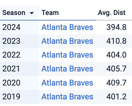 CJNitkowski's tweet photo. I'm no conspiracy theorist, however.... 

Braves barrels (98+ EV, 26-30 degrees launch angle) are traveling on average 15 feet less than they were a year ago. 

The entire league has only lost 6 feet. 🤔

Narrator: "He is absolutely a conspiracy theorist."