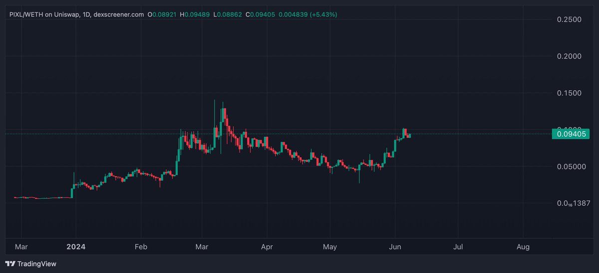 thecryptomonk's tweet photo. Seals about to print money again 
$PIXL https://t.co/WGauIOpzL1