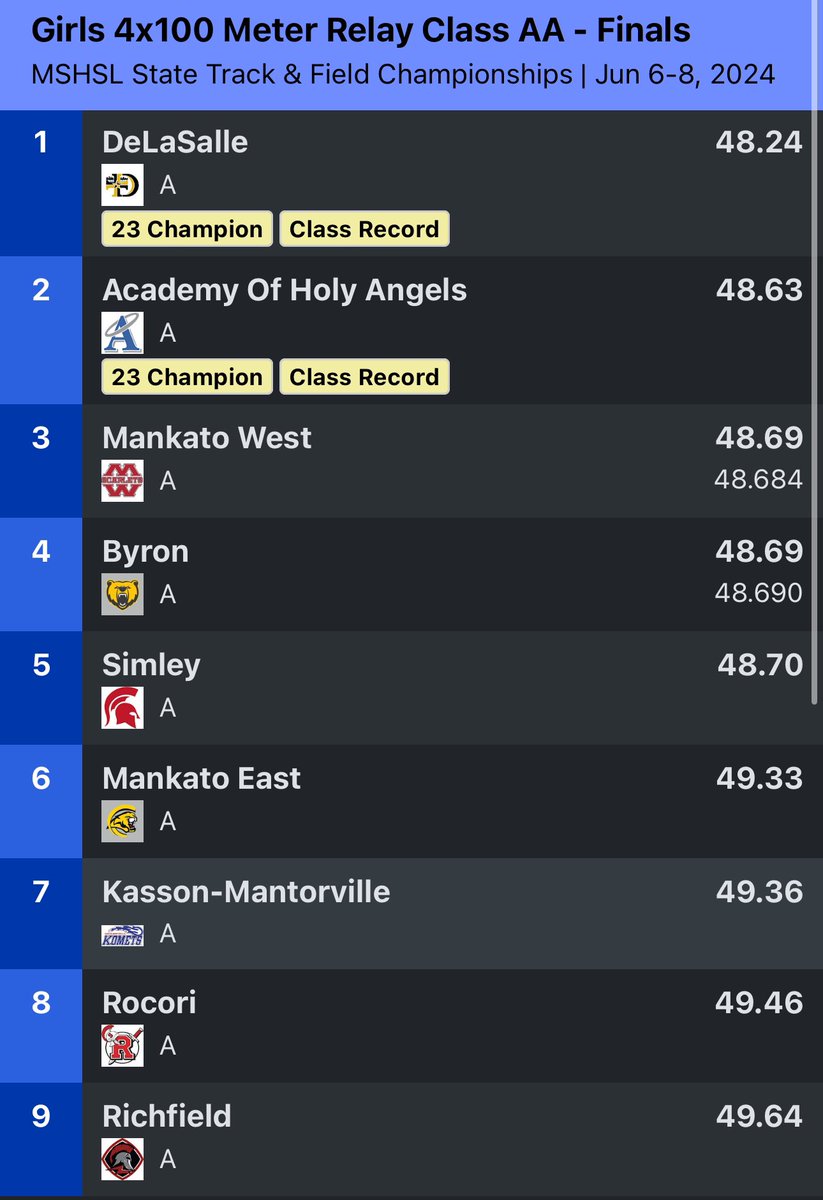 Congratulations to <a href="/KarlynnGustafs2/">Karlynn Gustafson</a>  @twitterlessAlexieAwe <a href="/AweDelaney/">Delaney Awe</a> <a href="/arabellaknudson/">Arabella Knudson</a> on their 7th place finish in the girls 4x100m at State! 🔥⚡🚀
🚨THIS IS ALSO A NEW SCHOOL RECORD 🚨