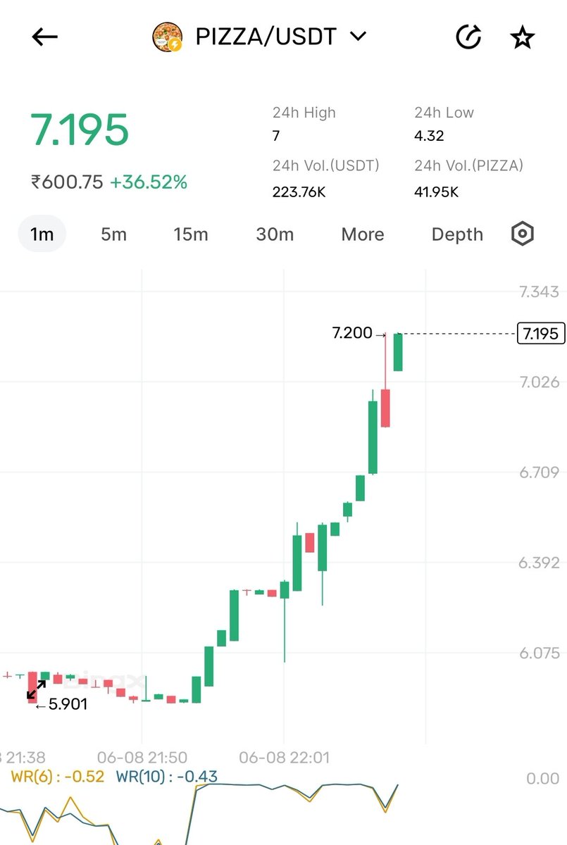 Ocs Power 🔋  (Free Opportunities)

Pizza 🍕  Token Sabhi Eligible User ko 100-100 Mile the 

Now Price $7.2 × 100 = $720 
x.com/CryptoSchool13…