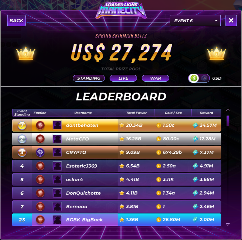 MattSandq's tweet photo. Spring Skirmish Blitz in https://t.co/gn4talZfQ6 was great!
I was able to earn some great $CRO and have fun at the same time. It was a blast battling and strategizing with you fellow #ManeNetizens. @GrandeD67 @cryptodiamond @HatenCRO @MetaCFO
Mr. Big Back will see you in the next one.
#LoadedLions #DarkLions #CyberCubs #ManeCity #Fun #NFT #Battle #games #Web3 #Attack