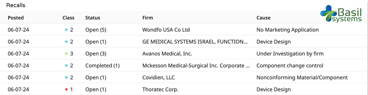 Basilsys's tweet photo. 🚨 Real-Time #Recall Alerts by Basil Systems! Stay informed with the latest #FDA #medtech recalls. See below for recall details posted 6/7/24.

Want to stay informed? Follow for more Real-Time Recall Alerts.  #medicaldevices #ProductSafety #patientsafety https://t.co/a6NjVxXbPw