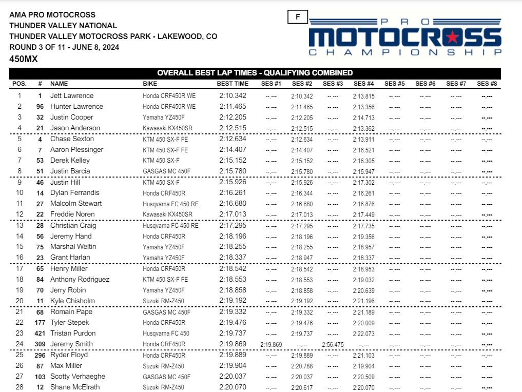 RMFantasySX's tweet photo. 450 Top Qualifiers
1. Jett Lawrence
2. Hunter Lawrence
3. Justin Cooper
4. Jason Anderson
5. Chase Sexton
#motocross #supermotocross #rmfantasymx #rmfantasy https://t.co/I2gZEwXJEu