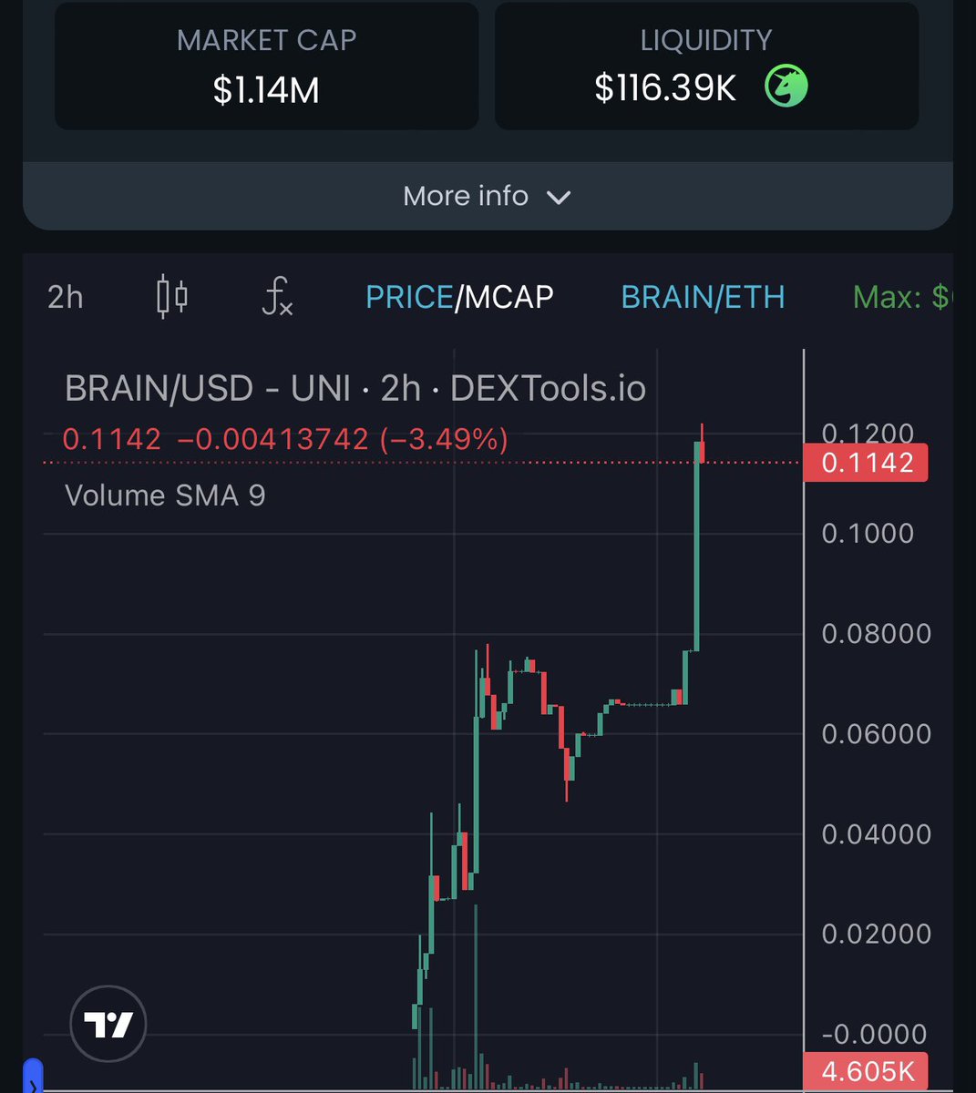 A clean 10x on Sebra AI $BRAIN. Called at 120k, Hit 1.2mil.  
Sebra AI is finally getting the attention it deserves . This price discovery has only began and you won’t see these prices for long. We’re still early🔥.