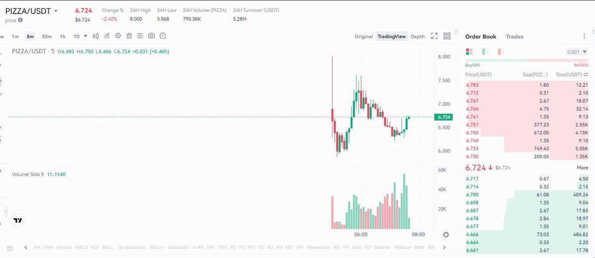 Unisats $Pizza now has over 130,000 distributed 

The floor has jumped higher with many holding there airdrop 

The floor is almost 10,000 sats per Pizza LFG 🍕