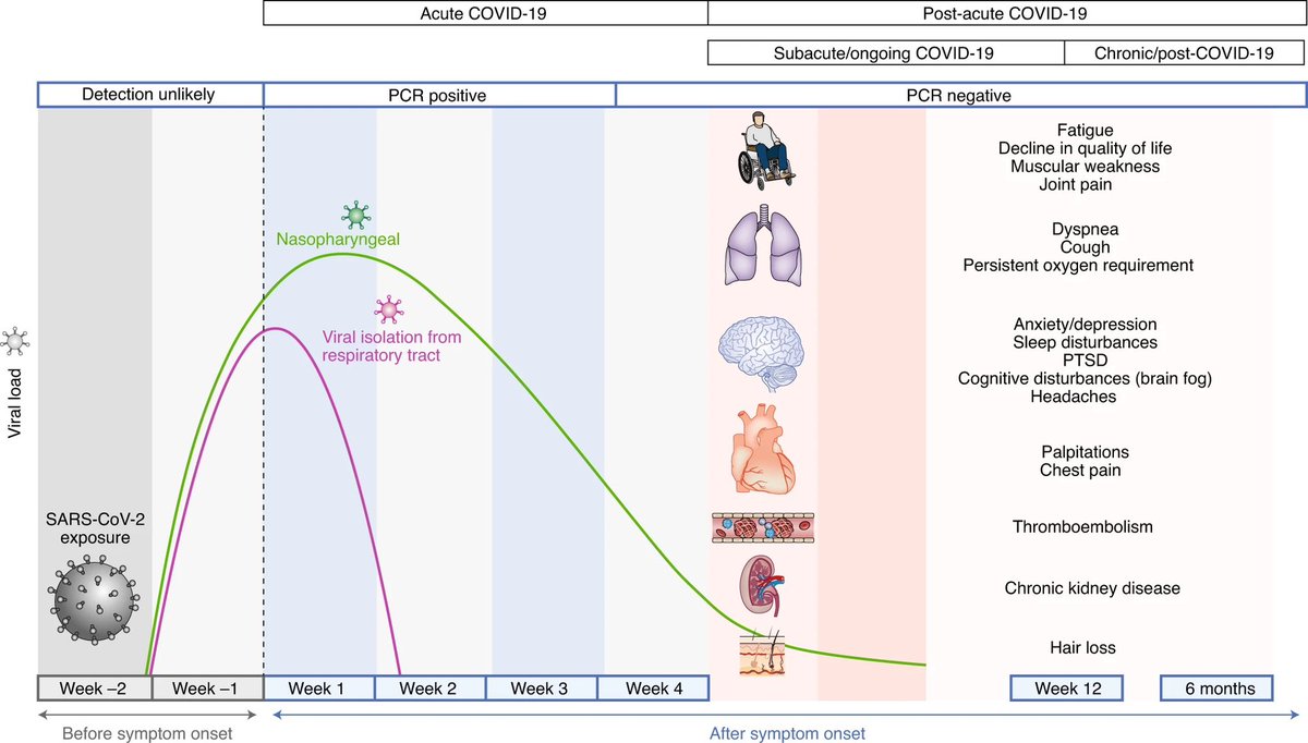 vipintukur's tweet image. Acute COVID-19 infection can be followed by diverse clinical manifestations referred to as #LongCovid aka #PASC.
Studies have shown an increased risk of being diagnosed with new-onset psychiatric disease following a diagnosis of acute COVID-19. 1/