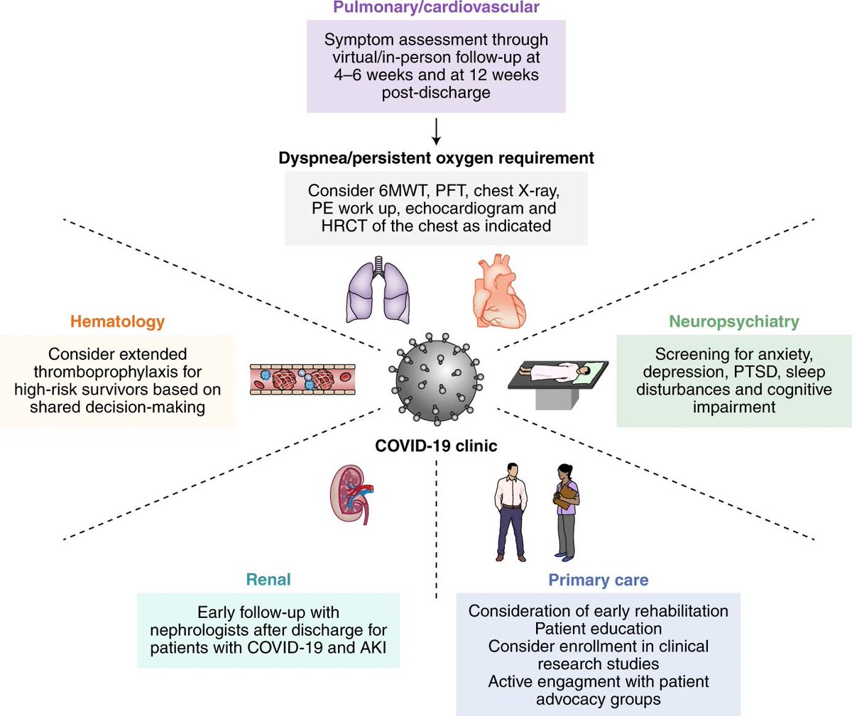 vipintukur's tweet image. Acute COVID-19 infection can be followed by diverse clinical manifestations referred to as #LongCovid aka #PASC.
Studies have shown an increased risk of being diagnosed with new-onset psychiatric disease following a diagnosis of acute COVID-19. 1/