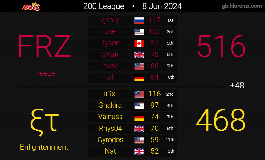 FreezeMK8's tweet photo. WE MADE D1 Playoffs. For the first time in our clan history, we will fight for the D1 titel in the 200L finals. We beat Enlightenment in a close semifinal that went 2-1 in our favor. GGs to et for the three matches and their incredible first D1 season as 5th Seed. https://t.co/IGIgGFSxyr