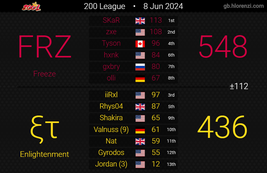 FreezeMK8's tweet photo. WE MADE D1 Playoffs. For the first time in our clan history, we will fight for the D1 titel in the 200L finals. We beat Enlightenment in a close semifinal that went 2-1 in our favor. GGs to et for the three matches and their incredible first D1 season as 5th Seed. https://t.co/IGIgGFSxyr