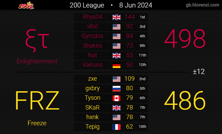 FreezeMK8's tweet photo. WE MADE D1 Playoffs. For the first time in our clan history, we will fight for the D1 titel in the 200L finals. We beat Enlightenment in a close semifinal that went 2-1 in our favor. GGs to et for the three matches and their incredible first D1 season as 5th Seed. https://t.co/IGIgGFSxyr