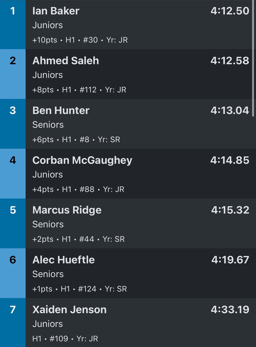 MileSplitIN's tweet photo. Close finish for the boys 1600m brings some big points for the Juniors! https://t.co/gHRoNW7fpk
