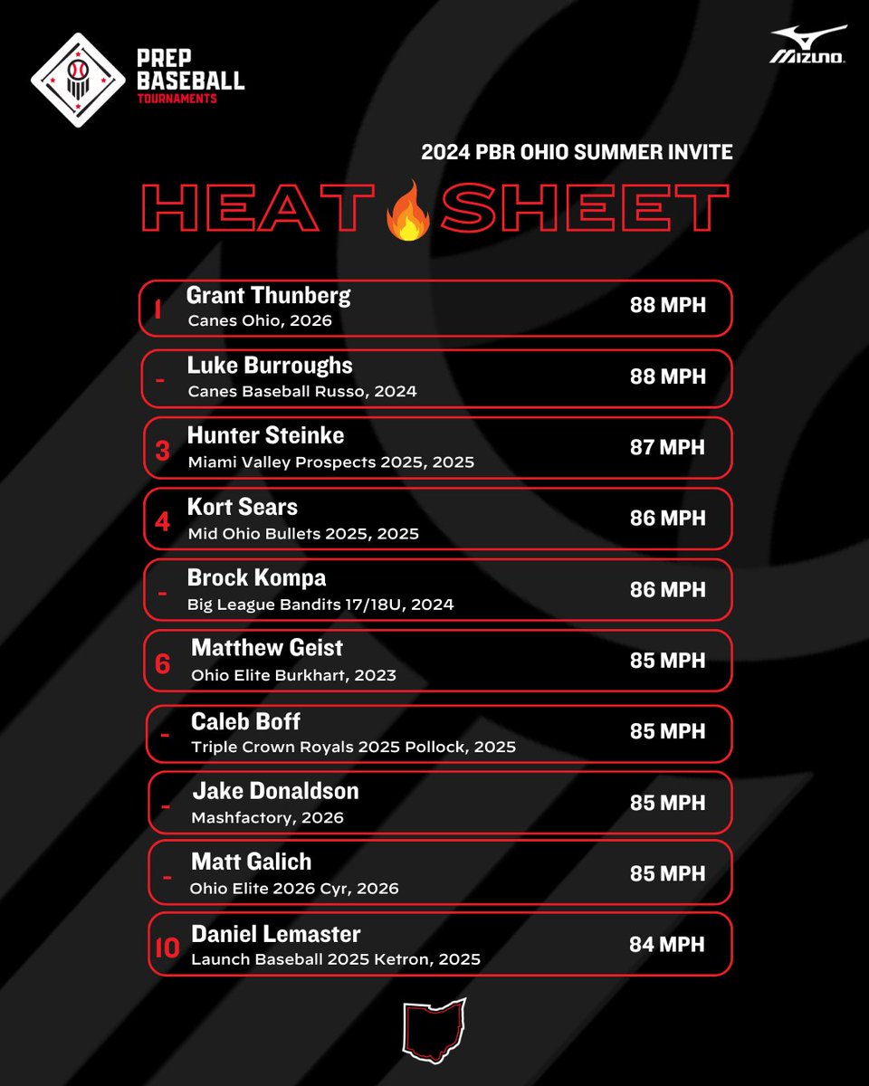 🏆2024 PBR Ohio Summer Invite🏆
🔥Heat Sheet from Friday, 6/7/24!

🔥 <a href="/grant_thunberg/">Grant Thunberg 2026</a>
🔥 <a href="/_lukeb5_/">Luke Burroughs</a>
🔥 <a href="/HunterSteinke3/">Hunter Steinke</a>
🔥 <a href="/KortSears/">Kort Sears</a>
🔥 <a href="/brock_kompa/">Brock Kompa</a>
🔥 Matthew Geist
🔥 <a href="/caleb_boff/">Caleb Boff</a>
🔥 <a href="/Jake_Donaldson7/">Jake Donaldson</a>
🔥 <a href="/GalichMatt/">Matt Galich</a>
🔥 <a href="/Dan_LeMaster7/">Daniel LeMaster</a>