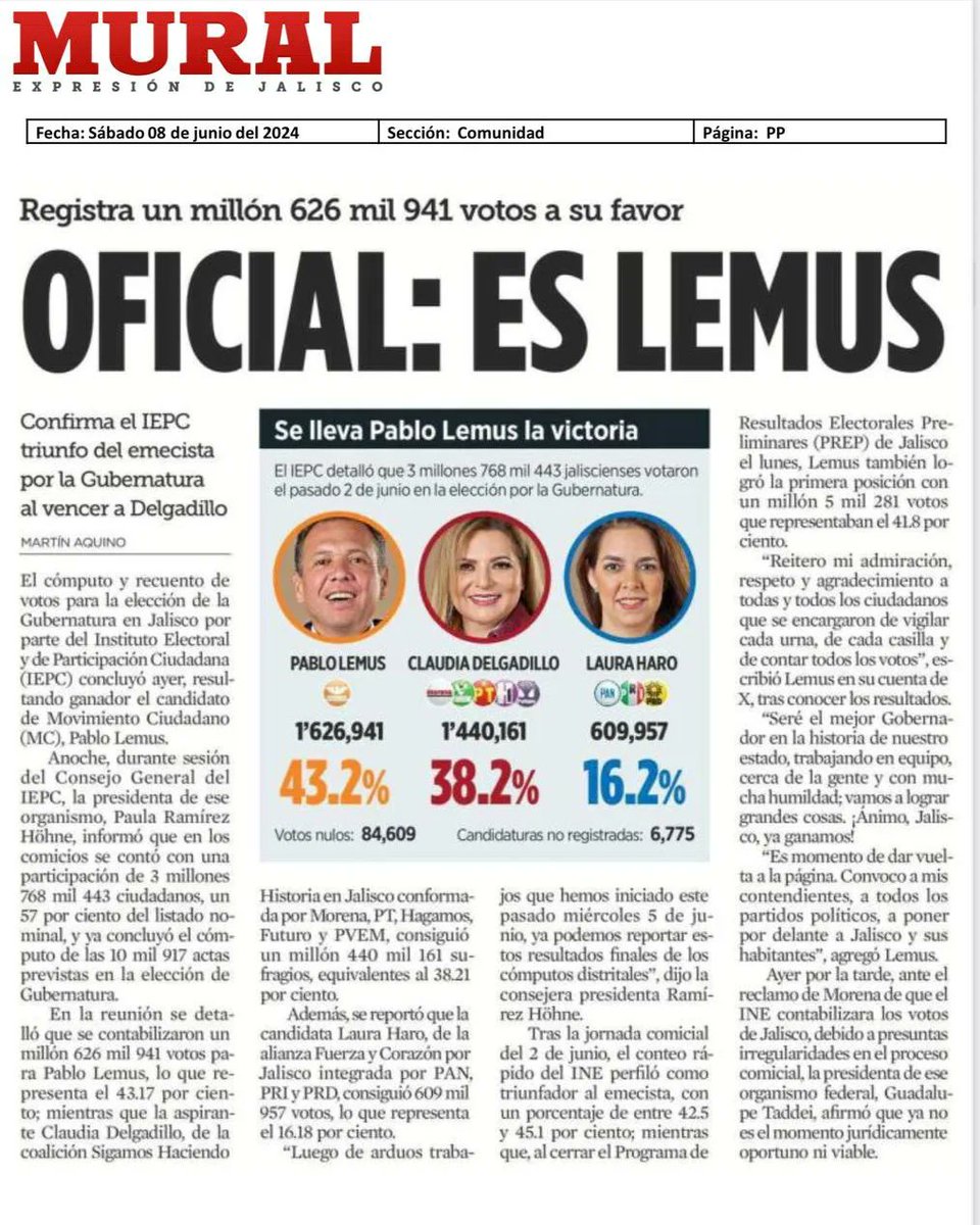PabloLemusN's tweet photo. ¡Ganó la voluntad de las y los jaliscienses!

Hoy celebramos un triunfo que pertenece a cada uno de ustedes. Muchas gracias por su confianza, apoyo y el cariño que nos han demostrado. 

Trabajaremos bien y de buenas para defender a Jalisco y darle continuidad a los buenos gobiernos 🍊. Nuestro compromiso es estar siempre cerca de ustedes, escuchando sus necesidades y respondiendo con acciones concretas que mejoren la calidad de vida de todas y todos.

Nos esperan grandes retos, pero también grandes oportunidades. Con su apoyo, estamos listos para enfrentar cada desafío y convertirlo en un avance para nuestro estado. La fuerza y la voluntad de nuestra gente son las bases sobre las cuales construiremos un Jalisco más próspero, seguro y justo.

Gracias 🙏 de todo corazón ❤️. Seguiremos trabajando juntas y juntos, con pasión y dedicación, para hacer de Jalisco un lugar del que todos podamos sentirnos orgullosos. ¡Ánimo!