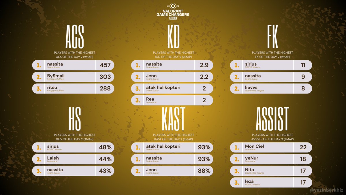 ⚔️ VCT Game Changers Contenders Türkiye Elemesi'nde ikinci günün en'leri!

Excel'i güncelledim, bir önceki posttan ulaşabilirsiniz 🫡 #VCTGameChangersEMEA