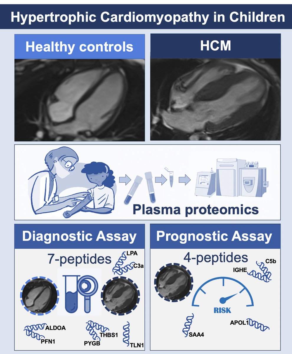 Gabriella Captur (@gabycaptur) on Twitter photo 🫀Just out <a href="/Circ_Gen/">Circulation: Genomic and Precision Medicine</a> 👉our HCM plasma proteomics assay identifies children at ⬆️ risk of sudden death
<a href="/jpkaski/">Juan Pablo Kaski</a> 🌟
<a href="/Prof_K_Mills/">Professor Kevin Mills</a> 🌠
<a href="/UCL_ICS/">UCL Institute of Cardiovascular Science</a> 💫
Thank you to all the children <a href="/GreatOrmondSt/">Great Ormond Street Hospital for Children</a> 🤩
ahajournals.org/doi/10.1161/CI… 🫀Just out <a href="/Circ_Gen/">Circulation: Genomic and Precision Medicine</a> 👉our HCM plasma proteomics assay identifies children at ⬆️ risk of sudden death
<a href="/jpkaski/">Juan Pablo Kaski</a> 🌟
<a href="/Prof_K_Mills/">Professor Kevin Mills</a> 🌠
<a href="/UCL_ICS/">UCL Institute of Cardiovascular Science</a> 💫
Thank you to all the children <a href="/GreatOrmondSt/">Great Ormond Street Hospital for Children</a> 🤩
ahajournals.org/doi/10.1161/CI…