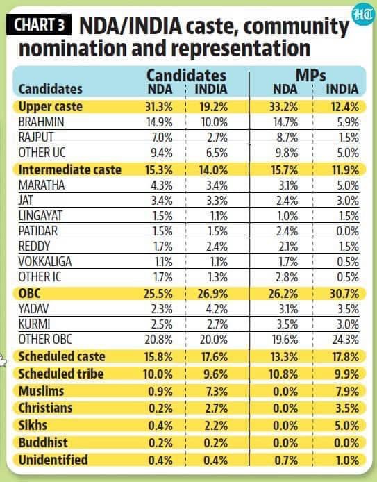 Over 200 million Muslims, 23 million Sikhs &amp; 22 million Christians in India and yet NDA has zero representation in Lok Sabha
Modi Ke Saath Sabh Ka Vinaash