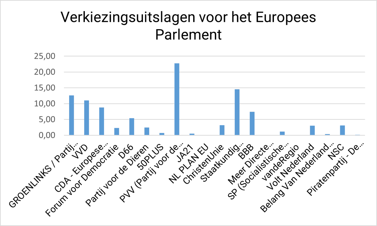 Uitslag Europees Parlementsverkiezingen
Het opkomstcijfer in West Betuwe is 56,4%. 22,8% heeft gestemd voor de PVV. Daarna volgen SGP (14,6%), GL/PVDA (12,6%), VVD (11,1%) en CDA (8,8%).
Bekijk de volledige uitslag: westbetuwe.nl/uitslagen