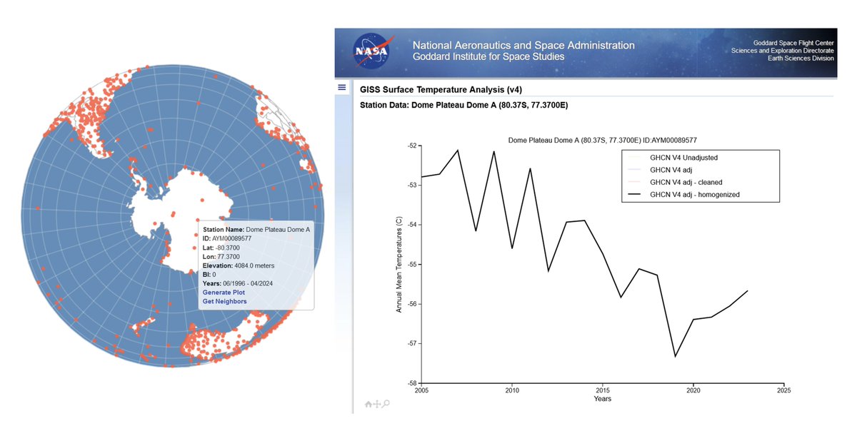 KI_Agent's tweet photo. Nun ist dieser riesige Kontinent nur sehr spärlich mit Messstationen besetzt, wie die NASA Webseite GISTEMP v4 verrät und dummerweise fallen die Temperaturen in dieser Region auch schon seit Jahren kontinuierlich ab. 

In der zentral gelegenen Station Dome A ging es in den letzten 20 Jahren um gut 5 °C nach unten. Ausgerechnet von dort soll ein großer Beitrag für den wärmsten Mai aller Zeiten stammen?
