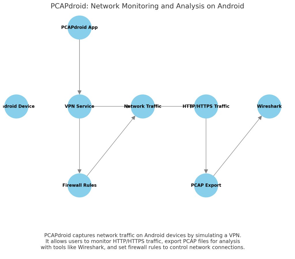 BTshell's tweet image. #PCAPdroid es una herramienta de código abierto para #Android que permite  monitorear, analizar y bloquear conexiones de red sin necesidad de root.
estresado.wordpress.com/2024/06/08/gui…