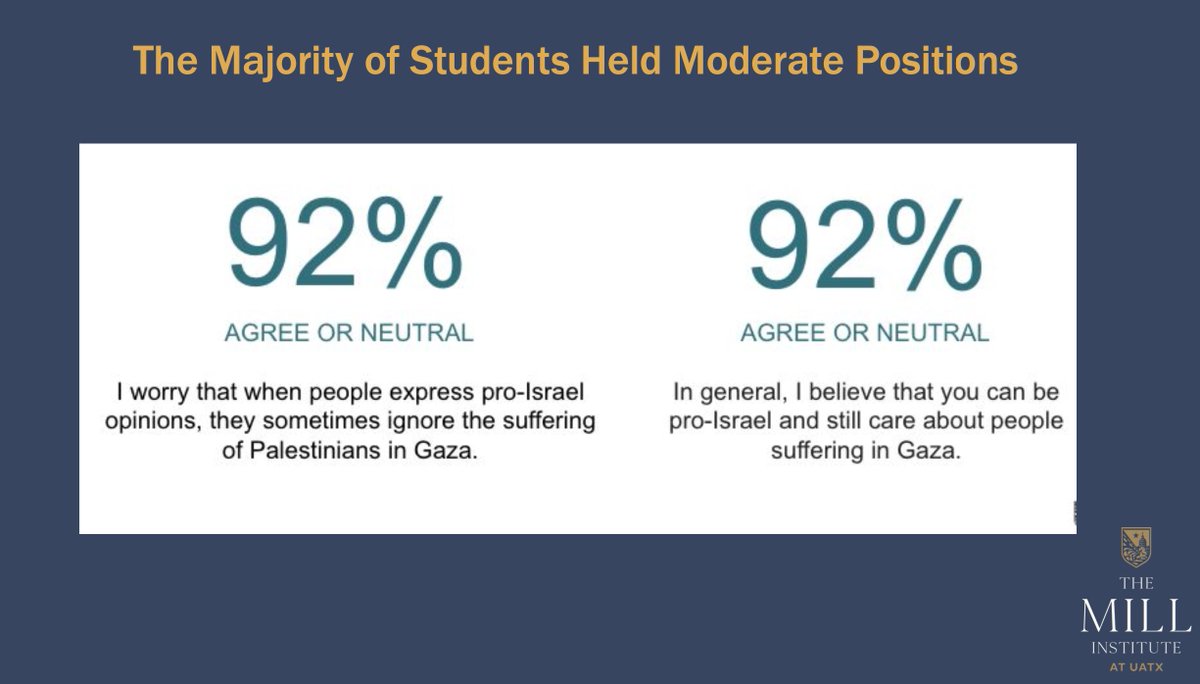 Hard to summarize all the great presentations here at <a href="/HdxAcademy/">Heterodox Academy</a> #HxA2024, so instead I've been hitting larger themes. One of those themes: students &amp; profs at-large are *far* less radicalized than the admin/activists who dominate discourse
E.g. This data from <a href="/EllieAvishai/">Ellie Avishai</a> ...
