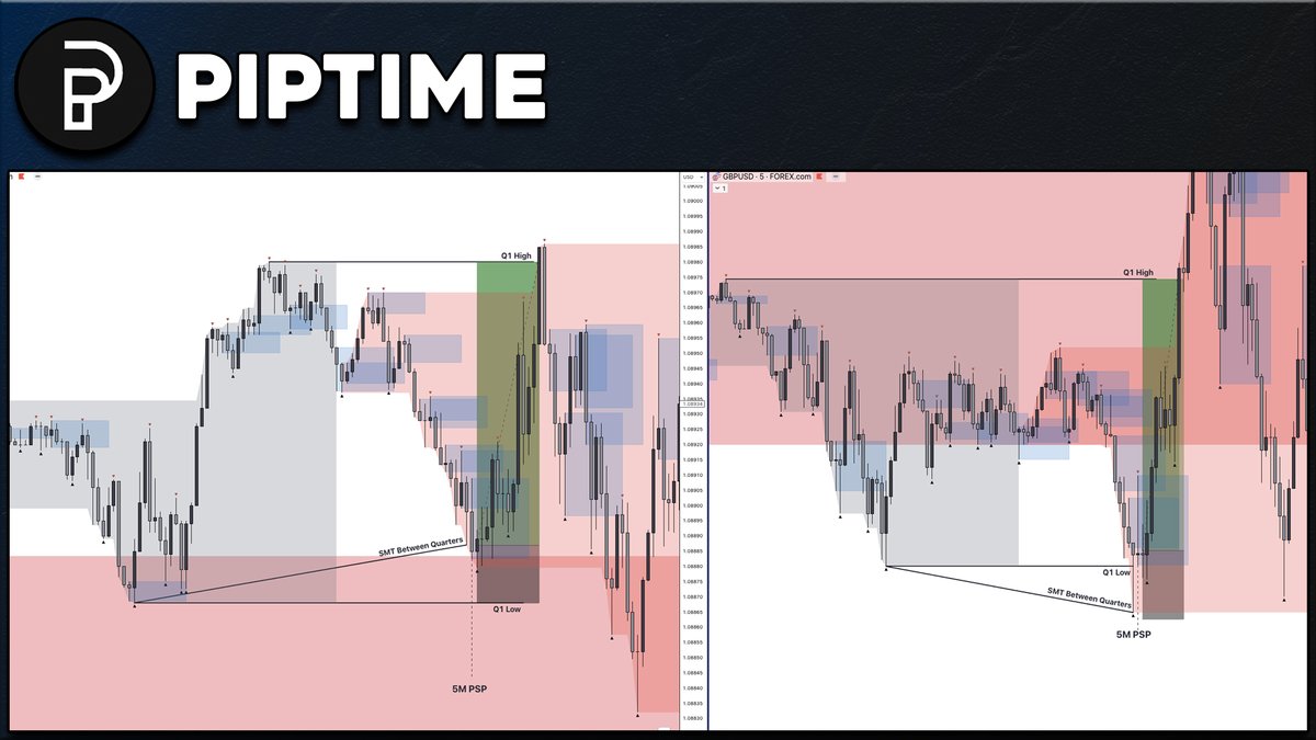 Step 2: Wait for SMT between two Quarters that are next to each other. Once price closes with a SMT we wait for our first 5M PSP on the LTF to confirm our Entry