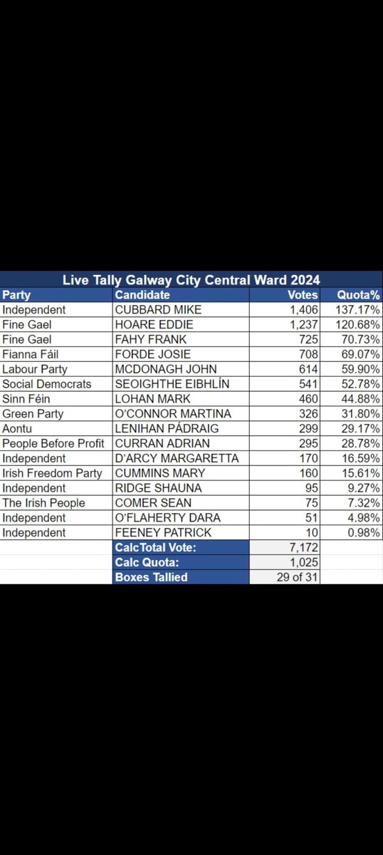 galwaysfuture's tweet image. Looks like the rich city folk aint rolling with/falling for the Greens or indeed the Far Right  @macemick 😉