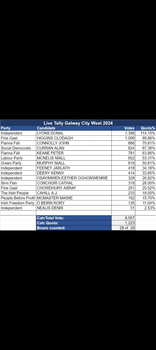 galwaysfuture's tweet image. Looks like the rich city folk aint rolling with/falling for the Greens or indeed the Far Right  @macemick 😉