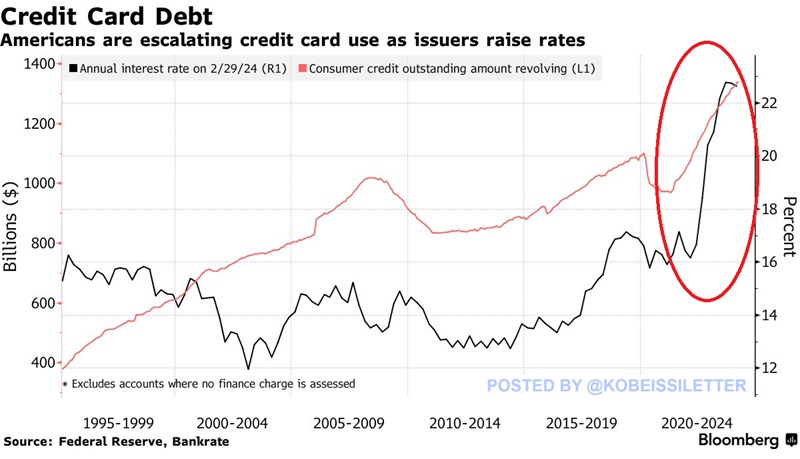 US consumers have added $3.4 trillion in debt since 2020 bringing the total to a record $17.7 trillion.

Credit card debt alone is up by ~$400 billion during this period and reached a record of $1.3 trillion in Q1 2024.

This is a 2x faster pace than in the 4-year run up to the