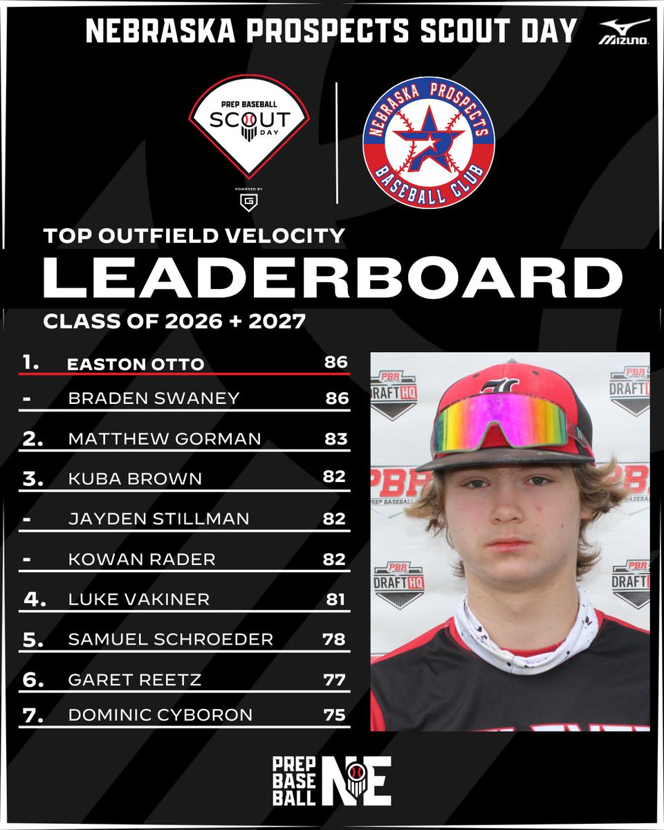 𝐍𝐄𝐁𝐑𝐀𝐒𝐊𝐀 𝐏𝐑𝐎𝐒𝐏𝐄𝐂𝐓𝐒 𝐒𝐂𝐎𝐔𝐓 𝐃𝐀𝐘
2026 &amp; 2027 𝘓𝘌𝘈𝘋𝘌𝘙𝘚

📊𝙁𝙪𝙡𝙡 𝙎𝙩𝙖𝙩𝙨: loom.ly/UD2qM9k
🏆𝙇𝙚𝙖𝙙𝙚𝙧𝙗𝙤𝙖𝙧𝙙𝙨: loom.ly/3LO37qs

<a href="/Prospects_NE/">Nebraska Prospects Baseball Club</a> | #BeSeen