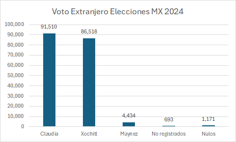 gutygg's tweet photo. Resultados del Voto de los Mexicanos en el Exterior Elecciones MX 2024 #Eleccionesmx2024 https://t.co/5Eyp0iNSiK