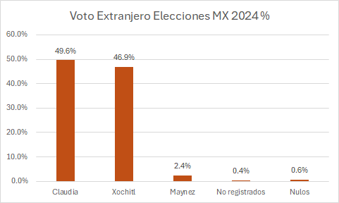 gutygg's tweet photo. Resultados del Voto de los Mexicanos en el Exterior Elecciones MX 2024 #Eleccionesmx2024 https://t.co/5Eyp0iNSiK