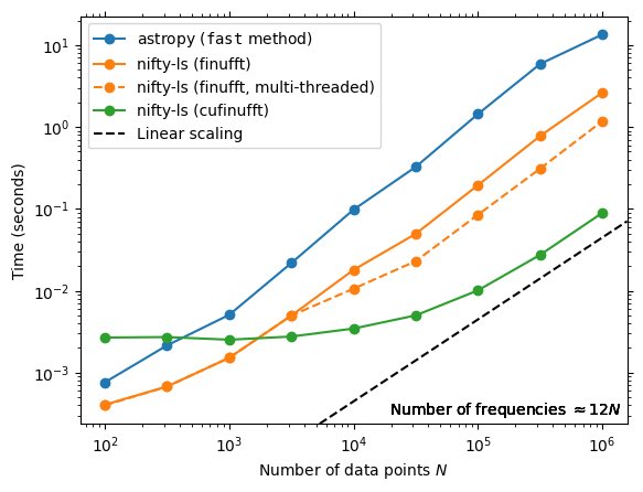 exoplaneteer's tweet image. Do you ever use the astropy LombScargle method for computing periodograms? If so, you should check out Lehman Garrison's new nifty-ls package which provides some new faster (and hardware accelerated) backends to the astropy function: github.com/flatironinstit…