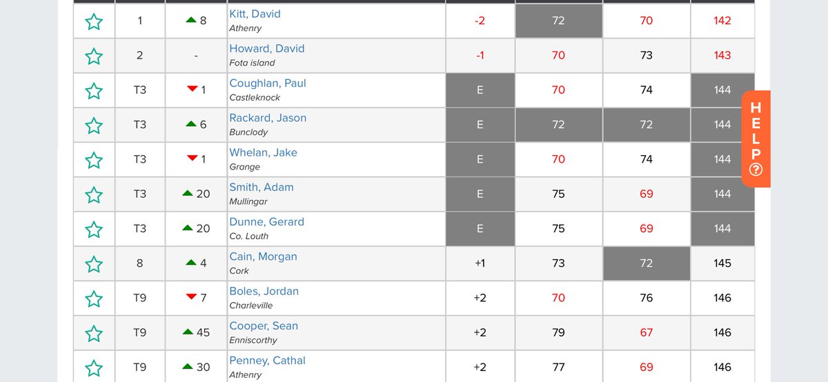 Tough day one in Connacht stroke play 

With only two of the field finishing the day under par for 36 holes, David Kitt -2 &amp; David Howard -1 lead the way. 

5 players are tied third at level par,

 39 players made the 36 hole cut which fell at 8 over par 

The players will face