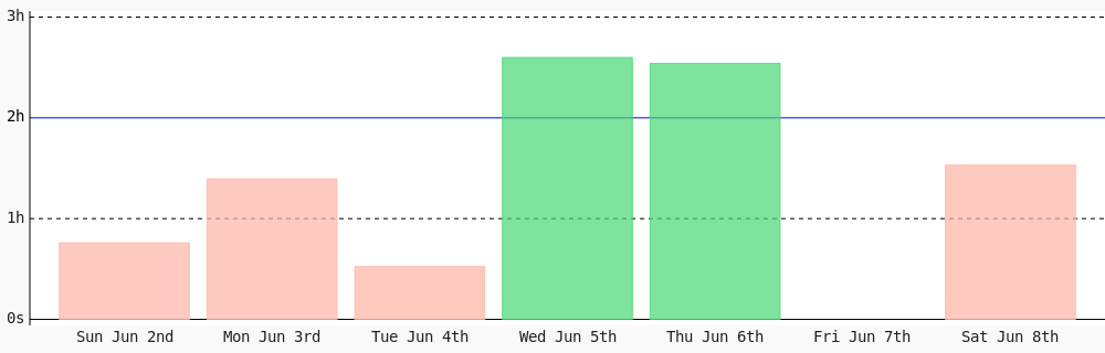 Today I coded 1 hr 31 mins towards my <a href="/WakaTime/">WakaTime</a> goal of coding 2 hrs per day