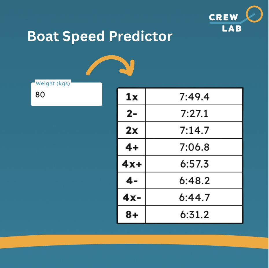 We are excited to announce that our website now offers an erg calculator feature! By filling in empty fields, you can calculate your split, distance, expected time or training zones, and potential boat speed! 🚀
Go check it out! Link in bio.