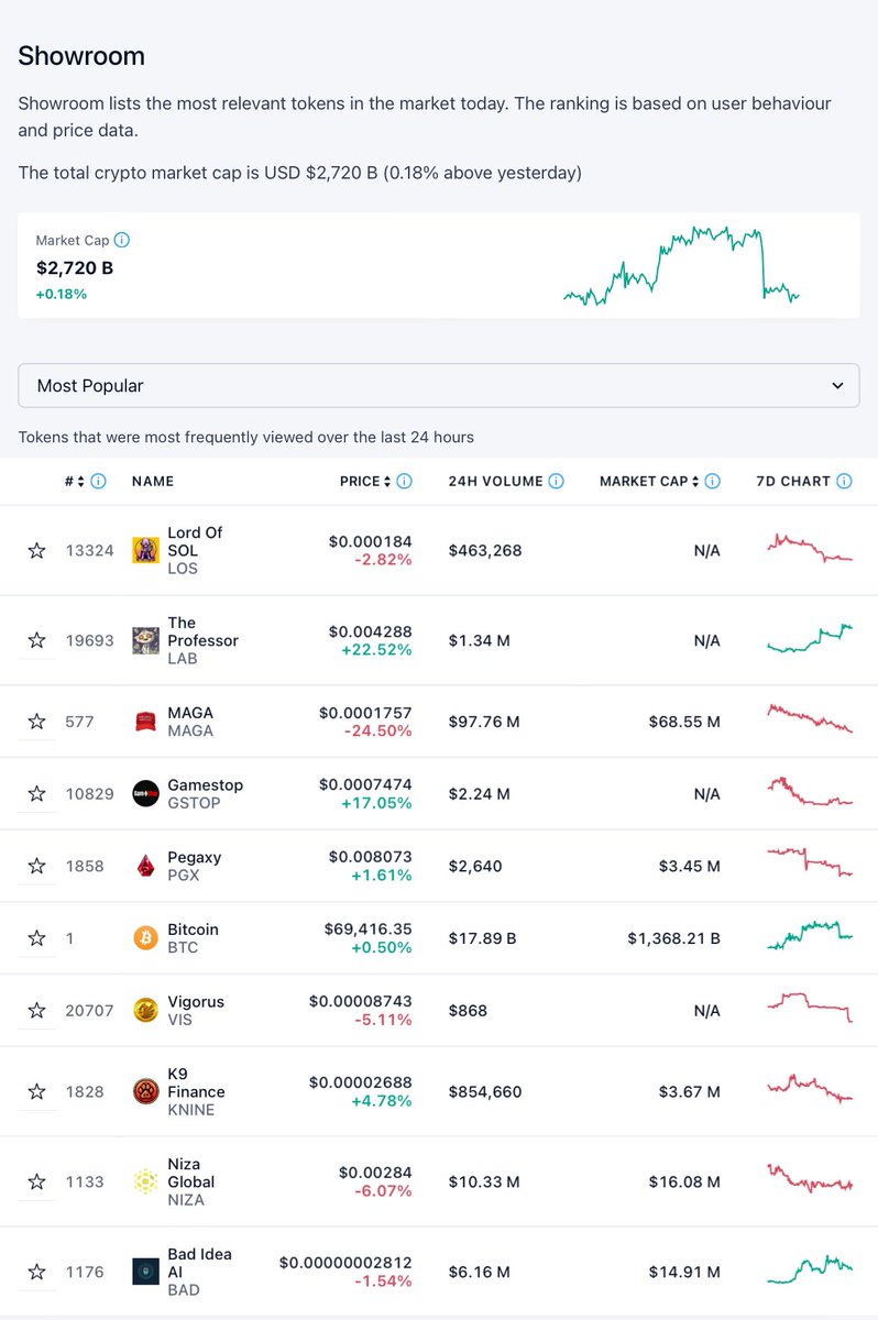 The $Bad token is currently trending #mostpopular on <a href="/cryptocom/">Crypto.com</a> alongside partner <a href="/K9finance/">K9 Finance DAO</a> 

<a href="/badideaai/">Bad Idea AI</a> #Blockchain #Ai #Dao’s