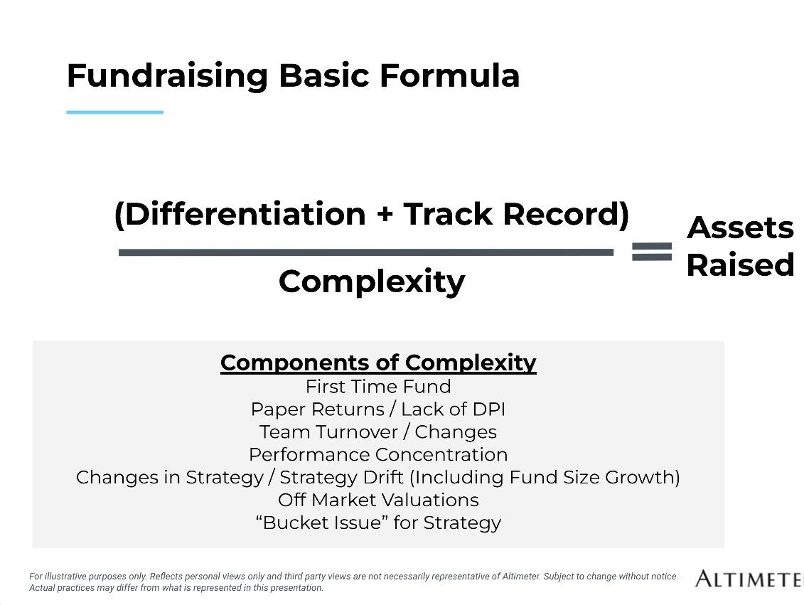 Heard from VC LPs this week: 

Some 👍🏻 feedback from my talk at <a href="/Jason/">@jason</a> ‘s <a href="/liquiditypod/">Liquidity</a> conference. Sharing a slide here that resonated.   

GPs, if hard to raise, this basic formula explains it. Complexity so often underestimated by GPs, but LPs see right through it…