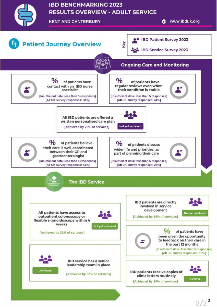 ibd_team's tweet photo. IBD Patient Survey 2023. The reports based on results from the IBD Patient Survey and the complementary Service Survey, completed by your IBD team, are now live.

These reports look at how care is being provided against the IBD Standards 2019. https://t.co/cCqimaK0Bh