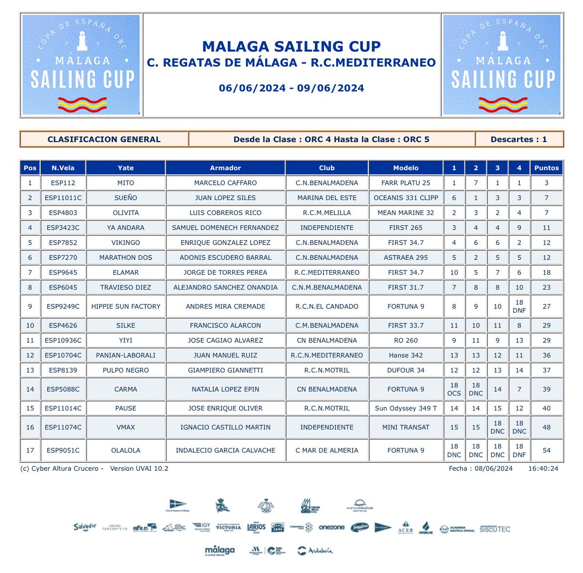 cadenasermel's tweet photo. ⛵La flota de @maritimomelilla continúa su participación en la "Málaga Sailing Cup"

➡️Tras la segunda jornada, el ‘Olivita’ se sitúa en 3ª posición, igualado con el 2°, en ORC 4-5 y el ‘Ciudad de Melilla’ es 4° en ORC 1-2 https://t.co/2MXTOtzpr7