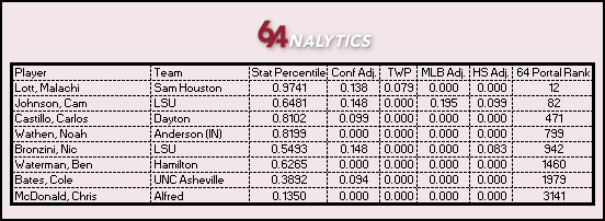 You step away for the afternoon to go to the park with your family and two big names drop &amp; quite a few commitments...

Cam Johnson (<a href="/Cam17Johnson/">Cameron Johnson</a>) [LSU] - [was the #11 overall recruit in the '23 class] - #82
Malachi Lott (<a href="/LottMalachi/">Malachi</a>) [Sam Houston] - #12