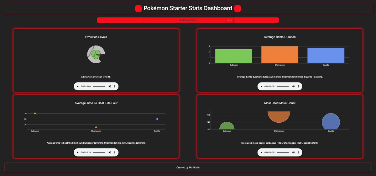 datavizmo's tweet photo. 🚀 Just created my first Pokémon starter dashboard using Python and HTML! 🐉 Not the best out there, but I built it in just two weeks and I'm still learning. Proud of this milestone! #Python #HTML #Learning #dataviz https://t.co/AnPaBZJLj0