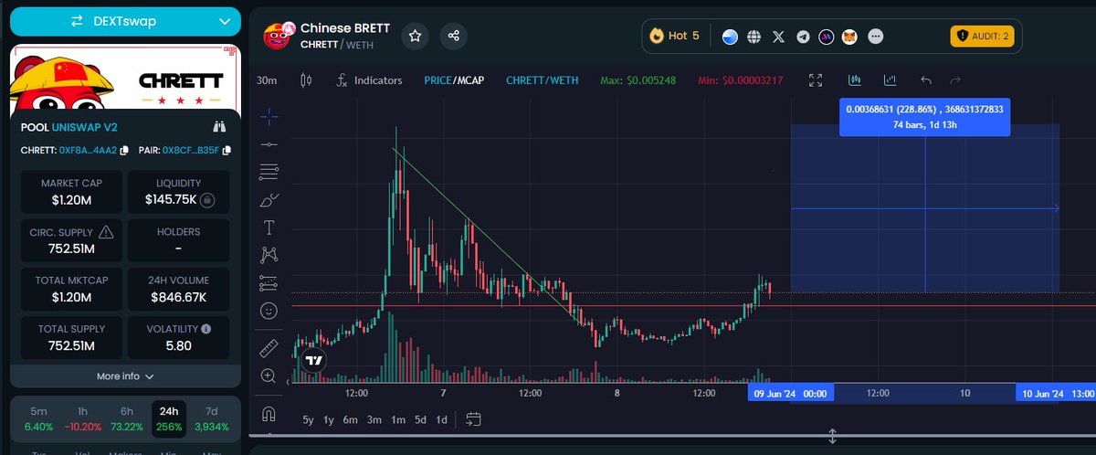 DefiDeck's tweet photo. 🇨🇳 Chinese coins are going crazy with the pumps lately! $PEIPEI hit a 90M market cap and $CHRETT, the Chinese brother of $BRETT, is gaining hype on dextools. 

🚀 New all-time high is just 220% away - things are heating up! 🔥🇨🇳 

#PEIPEI #BRETT #CHRETT https://t.co/HsFayKswqo