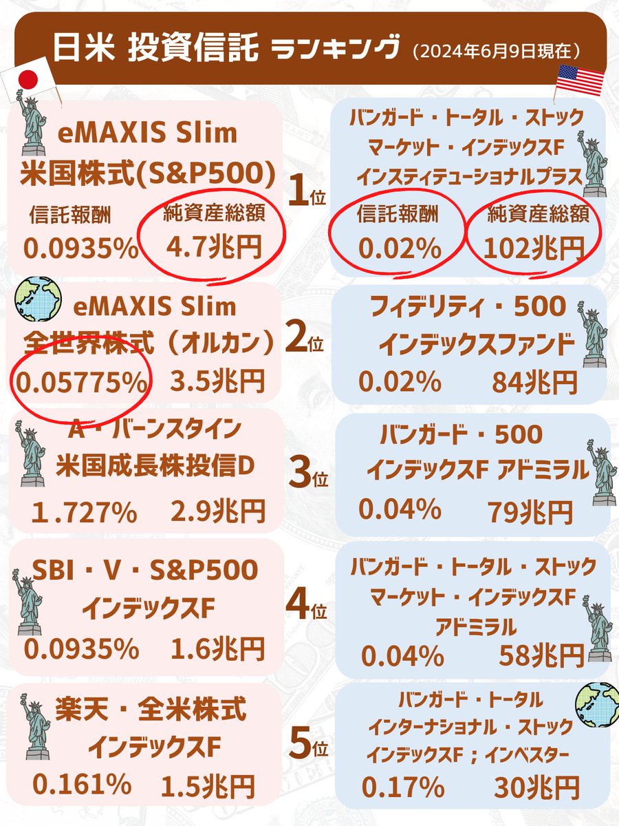 teppei_free's tweet photo. 「新NISA」をやる人に知ってほしい。日本の投資信託、純資産総額1位は「eMAXISSlim米国株式（S&P500)」の4兆7000億円。「4兆7000億円すげ〜」「全世界株式（オルカン）の信託報酬、0.05775%に下がったのはマジすごい」と思ってたけど、日米のランキングを比較すると、赤丸のところだけでも、とってもよくわかることは…