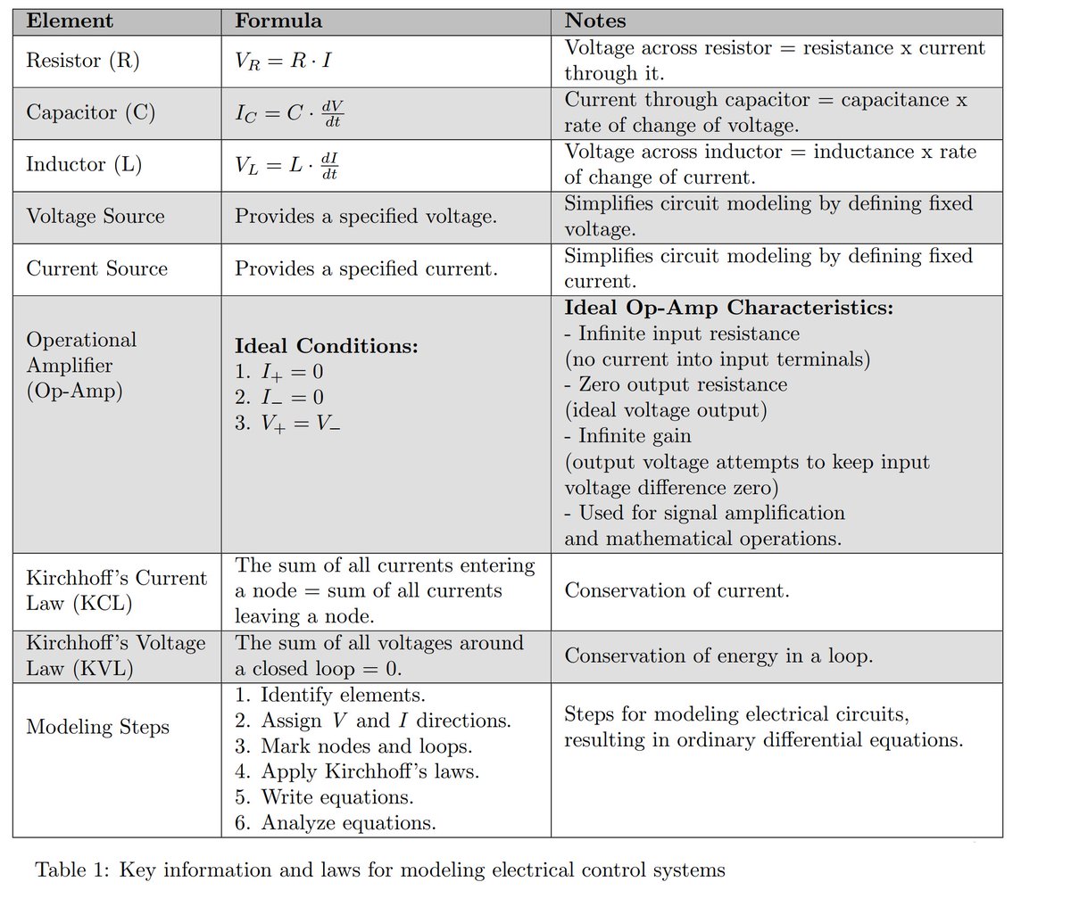 nimageran's tweet image. Basic Laws for Modeling Electrical Control Systems.
#Control_Engineering