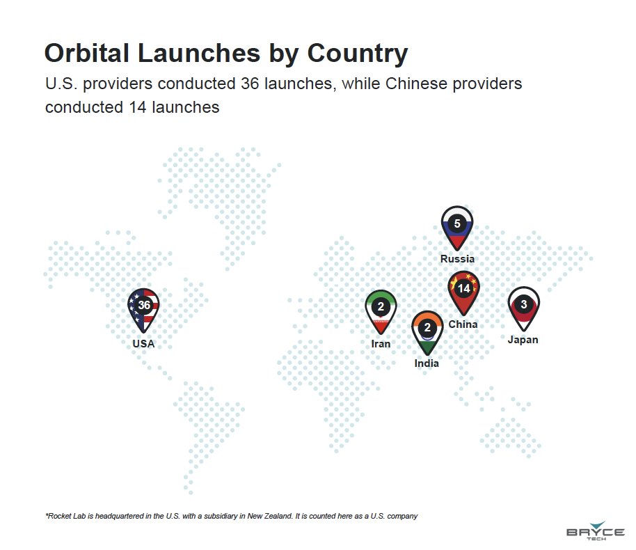 _BryceTech's tweet image. Q1 2024 Orbital Launches by Country:

🇺🇸 USA: 36
🇨🇳 China: 14
🇷🇺 Russia: 5
🇯🇵 Japan: 3
🇮🇳 India: 2
🇮🇷 Iran: 2

View more stats in the latest briefing: bit.ly/2xwKd6D

#SpaceLaunch #BryceTech #BryceBriefing
