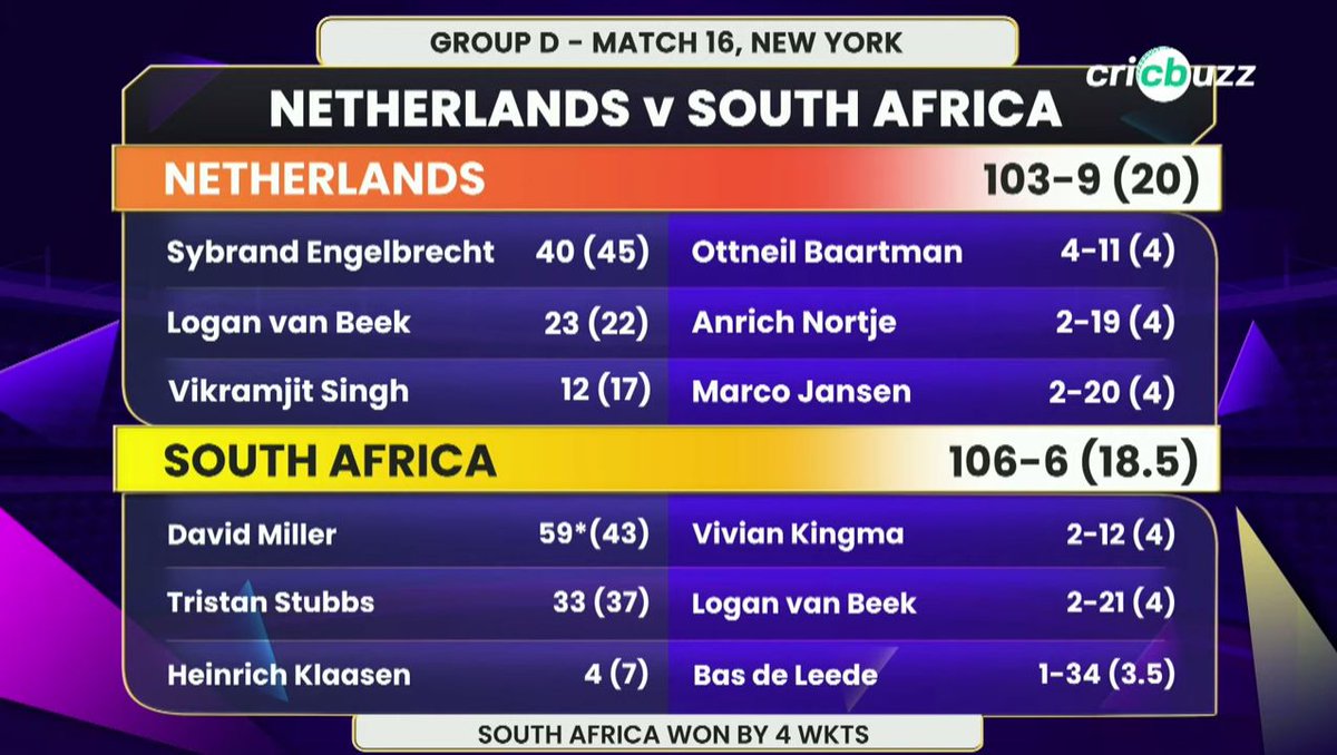 vijaybhoyer5's tweet photo. T20 World Cup 2024 - Westindies & USA.
"Match - 16"
"Netherlands vs South Africa"
Venue - Nassau County International Cricket Stadium, New York.
Image Source - Cricbuzz.
#NEDvSA #NEDvsSA #T20WC #WorldCup2024 #T20WORLDCUP #ICCT20WorldCup #T20IWorldCup2024 https://t.co/jIVenlKaEX